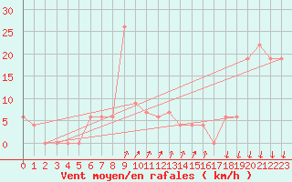 Courbe de la force du vent pour Paganella