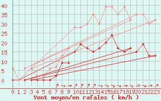 Courbe de la force du vent pour Gsgen