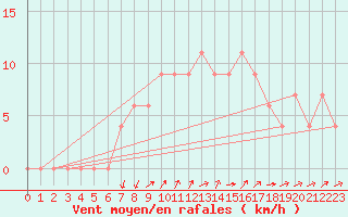 Courbe de la force du vent pour Cap Mele (It)
