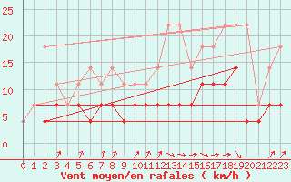 Courbe de la force du vent pour Munte (Be)