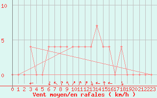 Courbe de la force du vent pour Waidhofen an der Ybbs