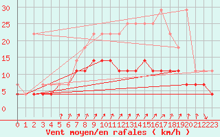 Courbe de la force du vent pour Munte (Be)