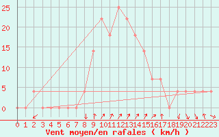 Courbe de la force du vent pour Rauris