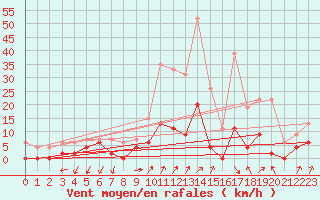 Courbe de la force du vent pour Besanon (25)