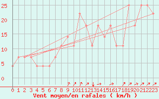 Courbe de la force du vent pour Bratislava-Koliba