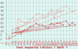 Courbe de la force du vent pour Dunkerque (59)