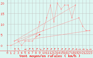 Courbe de la force du vent pour Molina de Aragn