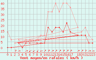 Courbe de la force du vent pour Artern