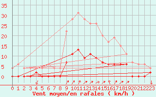 Courbe de la force du vent pour Besanon (25)