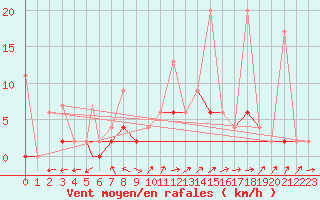 Courbe de la force du vent pour Aydin