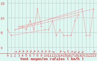 Courbe de la force du vent pour Pian Rosa (It)