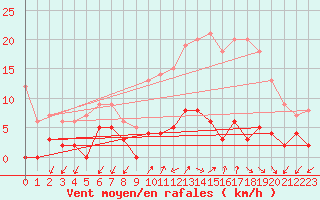Courbe de la force du vent pour Besanon (25)