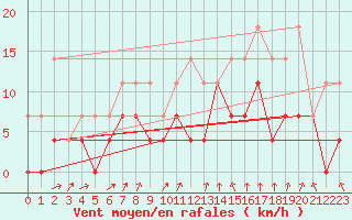 Courbe de la force du vent pour Anvers (Be)