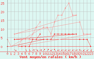 Courbe de la force du vent pour Ratece