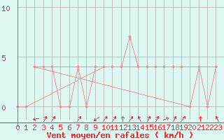 Courbe de la force du vent pour Mayrhofen