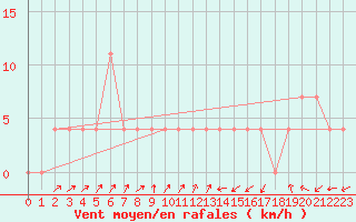 Courbe de la force du vent pour Lassnitzhoehe