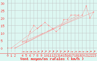 Courbe de la force du vent pour Monte Scuro