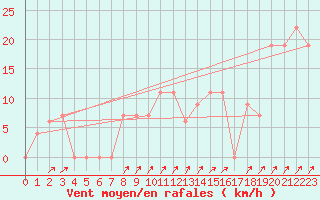 Courbe de la force du vent pour Paganella