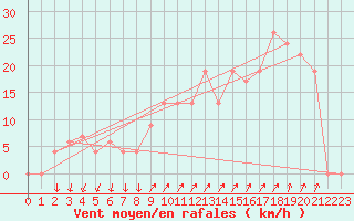 Courbe de la force du vent pour Paganella