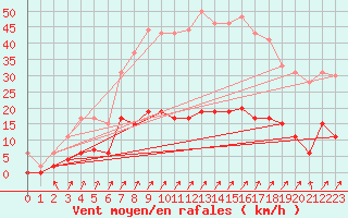 Courbe de la force du vent pour Besanon (25)