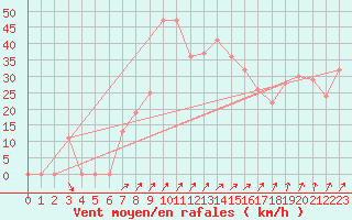 Courbe de la force du vent pour Damascus Int. Airport