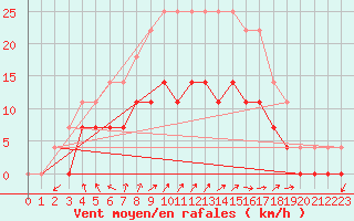 Courbe de la force du vent pour Turku Artukainen