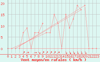 Courbe de la force du vent pour Chlef