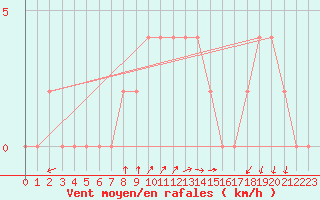 Courbe de la force du vent pour Mersin