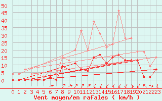 Courbe de la force du vent pour Montlimar (26)