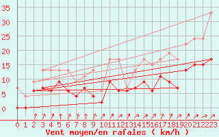 Courbe de la force du vent pour Payerne (Sw)