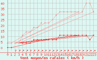 Courbe de la force du vent pour Rangedala