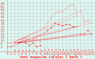 Courbe de la force du vent pour Hyres (83)