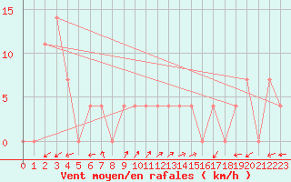 Courbe de la force du vent pour Waidhofen an der Ybbs