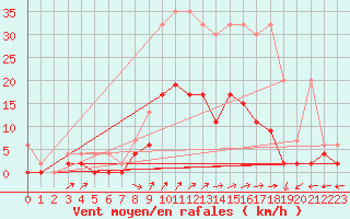 Courbe de la force du vent pour Hallau