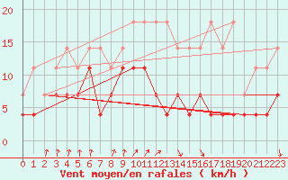 Courbe de la force du vent pour Munte (Be)