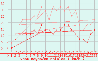 Courbe de la force du vent pour Malaa-Braennan