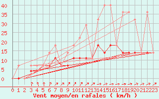 Courbe de la force du vent pour Rangedala