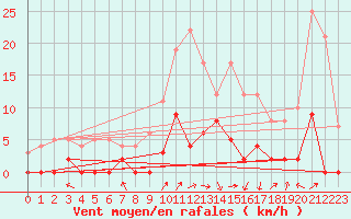 Courbe de la force du vent pour Saint Julien (39)