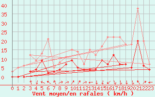 Courbe de la force du vent pour Romorantin (41)
