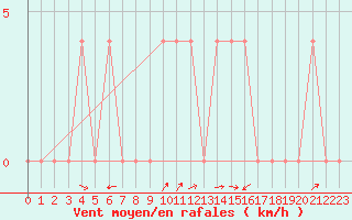 Courbe de la force du vent pour Krimml