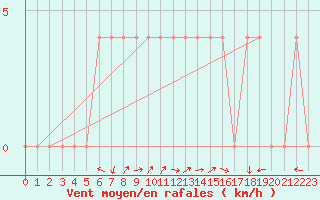 Courbe de la force du vent pour Waidhofen an der Ybbs