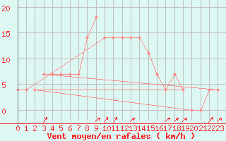 Courbe de la force du vent pour Ostroleka