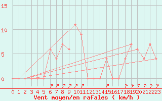 Courbe de la force du vent pour Paganella