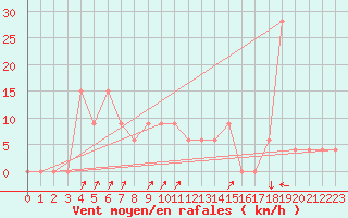 Courbe de la force du vent pour Pian Rosa (It)