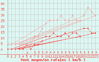 Courbe de la force du vent pour Goteborg