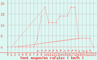 Courbe de la force du vent pour Sjenica