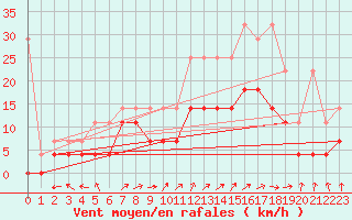 Courbe de la force du vent pour Heino Aws