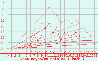 Courbe de la force du vent pour Saittarova
