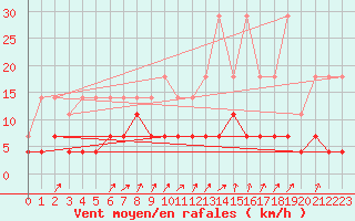 Courbe de la force du vent pour Elsenborn (Be)