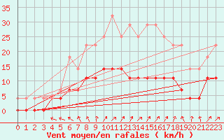 Courbe de la force du vent pour Gavle / Sandviken Air Force Base